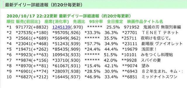 「鬼灭之刃：无限列车篇」票房突破29亿日元