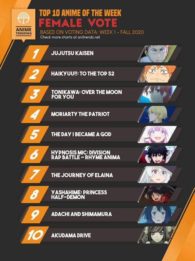 「Anime Trending」秋季第一周女性榜前十名动画投票结果公开