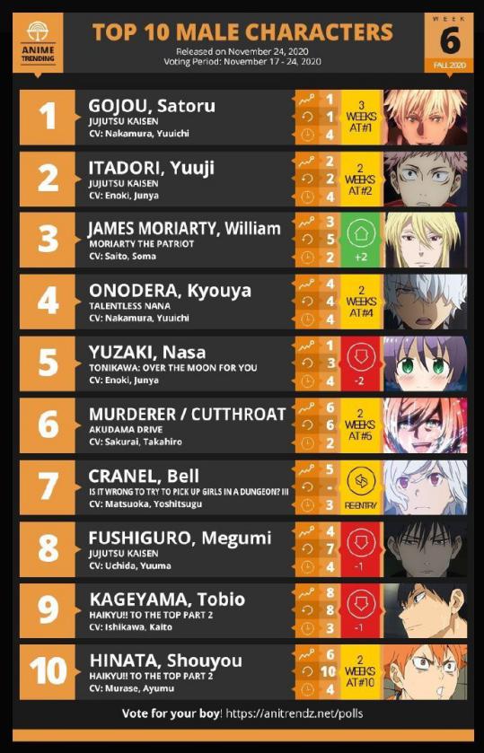 「Anime Trending」2020秋季第6周男性角色TOP10排名公开