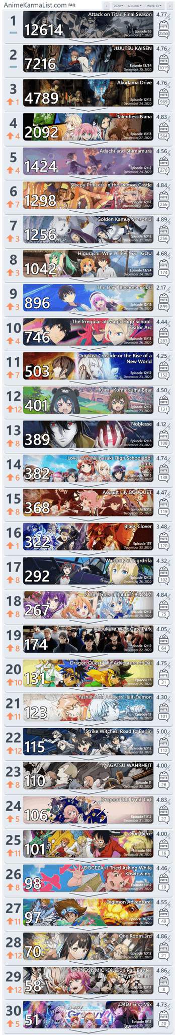 r/anime 2020年秋季30强动画第13周排行榜公开